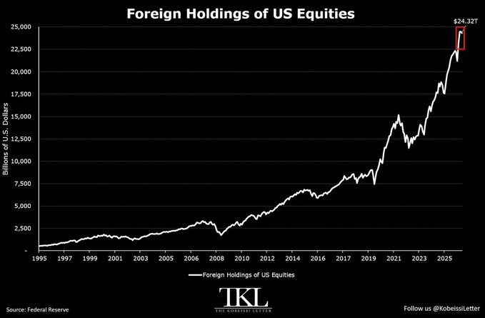 A line chart titled 'Foreign Holdings of US Equities' from TKL (The Kobeissi Letter) showing growth from 1995 to a recent peak of $24.32T, sourced from the Federal Reserve.