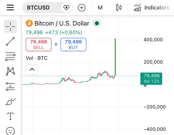 A TradingView chart of Bitcoin/U.S. Dollar (BTCUSD) shows a sudden massive green volume spike reaching approximately 400,000 BTC, with the current price at 79,496 (+0.60%), visually supporting the post's bullish prediction of BTC hitting $150k by December.
