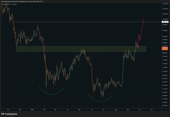 TradingView chart of BTCUSDT showing price action from November 2024 through September 2026, with annotations highlighting a resistance zone around $83,800, a rounded bottom pattern, and a projected upward move toward $102,000.