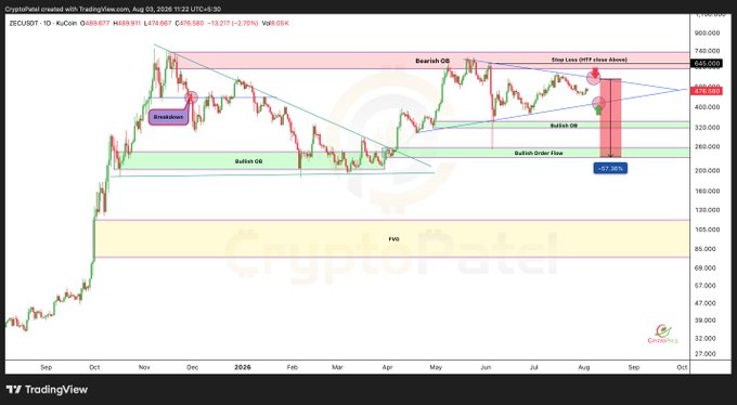 TradingView chart of ZECUSDT (Zcash) on KuCoin showing a bearish Order Block setup with annotated Stop Loss (HTF break down), bullish OB, and FVG zones.