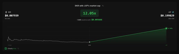 A checkonion chart showing '$SKR with JUP's market cap' with a target ratio of 12.05x, suggesting SKR would be worth $0.095666 if it reached JUP's $0.199829 market cap.
