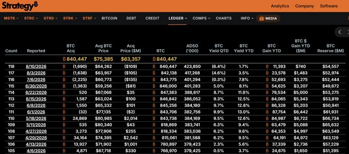 A screenshot of the Strategy company's website showing a Bitcoin acquisition ledger table with columns for BTC Acquired, Avg BTC Price, and BTC Yield YTD, displaying entries from May through August 2026.