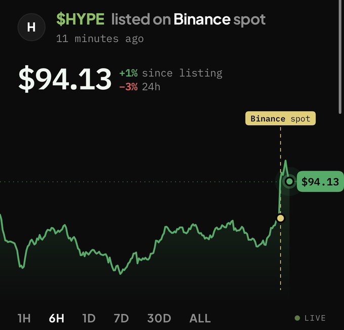 A crypto tracking interface shows $HYPE trading at $94.13, up 1% since being listed on Binance Spot just 11 minutes ago, despite a 3% decline over 24 hours, with the price chart displaying a notable spike at the moment of listing.