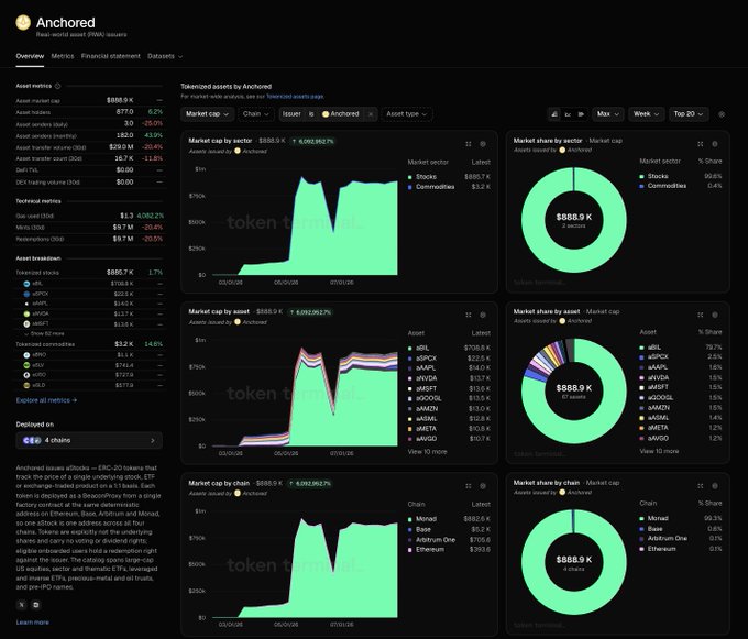 Dashboard for the Anchored ETF, a single-asset ETF that tracks the price of PENGU token on Ethereum, showing a market cap of $888.9 K with breakdowns by market cap, sector, asset, and chain.