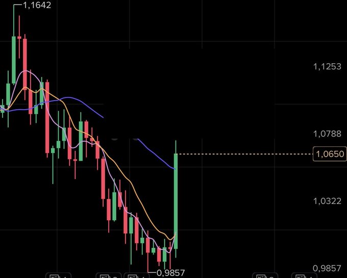 The image shows a candlestick chart for $XRP displaying a downtrend from highs near 1.1642 to lows around 0.9857, with a sharp green reversal candle bouncing off the bottom. The chart visually reinforces the post's bullish call for XRP to climb toward $1.21, suggesting the recent dip may have completed and a recovery is underway.