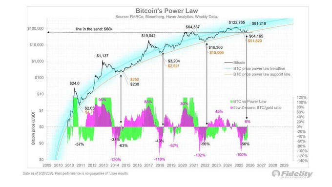 Fidelity's "Bitcoin's Power Law" chart plots BTC's weekly price from 2009 through a projected 2029, showing key historical cycle lows (e.g., $230 in 2015, $3,204 in 2018, $16,366 in 2022) and projecting a target of around $300K ($81,218 base support, $64,165 marked low) along the upper power law trendline—aligning with Jurrien Timmer's call that Bitcoin has begun a new bull market after holding $60K.
