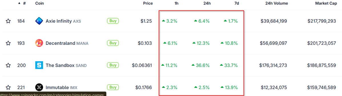 A CoinGecko cryptocurrency price table showing simulation game tokens including Axie Infinity (AXS), Decentraland (MANA), The Sandbox (SAND), and Immutable (IMX), with a red box highlighting their percentage gains over 1h, 24h, and 7d periods.