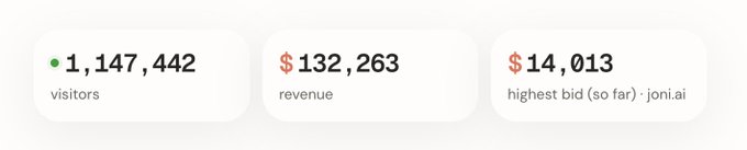 The image displays three key metrics for outbid.lol: 1,147,442 visitors, $132,263 in revenue, and a highest bid of $14,013 from joni.ai. This supports the post's claim about Dodo Payments supporting outbid.lol-type products by showcasing the platform's impressive traffic and revenue figures, demonstrating the monetization potential for sellers.