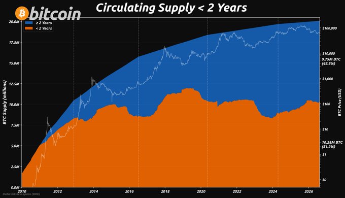 A chart titled "Circulating Supply < 2 Years" displaying Bitcoin's circulating supply divided by age, with orange representing coins under 2 years old at 10.28M BTC (51.2%) and blue representing coins aged 2 years or more at 9.79M BTC (48.8%), overlaid with a log-scale BTC price curve from 2010 to 2026. The image visually supports the accompanying post's data showing that for the first time, younger Bitcoin supply exceeds older supply, a milestone marked on the chart as of August 18, 2026.