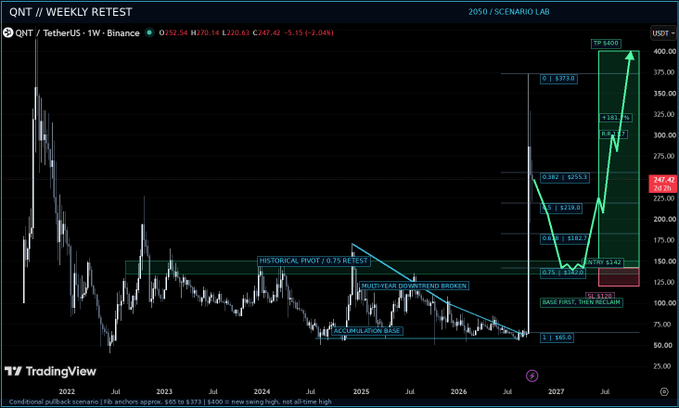 A TradingView chart titled 'QNT/USDT WEEKLY RETEST' from Scenario Lab showing QNT/TetherUS on Binance at $252.54, with technical analysis annotations including Fibonacci levels (0.236, 0.382, 0.5, 0.618, 0.786) and target prices up to $400, marking a historical pivot, accumulation base, and multi-year downtrend broken with projections to 2050.