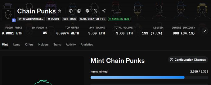 The image shows a "Mint Chain Punks" NFT collection dashboard displaying key metrics including a floor price of 0.0081 ETH, top offer of 0.0074 WETH, 24H volume of 3.60 ETH, with 2,659 items minted out of 3,333 total. The dashboard relates to the post's theme of applying consistent analysis across multiple NFT plays, with Chain Punks representing one of the collections that has generated returns (the $60 profit mentioned) demonstrating the value of applying similar research methods across different opportunities without getting complacent.