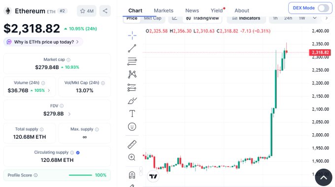 Ethereum (ETH) price page showing a current price of $2,318.82, up 10.95% in 24 hours, with market cap of $279.84B and a candlestick chart on a 1-hour timeframe.
