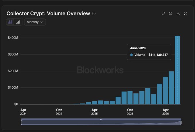 A bar chart titled "Collector Crypt: Volume Overview" shows monthly trading card volume from April 2024 through June 2026, with volumes steadily climbing from near zero to a peak of $411,139,347 in June 2026, visually representing the protocol's four consecutive months of all-time high sales.