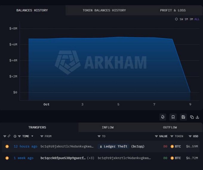 An Arkham Intelligence dashboard displays a 'BALANCES HISTORY' chart showing a balance dropping from ~$7M to ~$0M between Oct 1 and 9, with transaction logs below referencing 'Ledger Theft' and 80 BTC transfers valued at ~$6.59M and ~$6.72M.