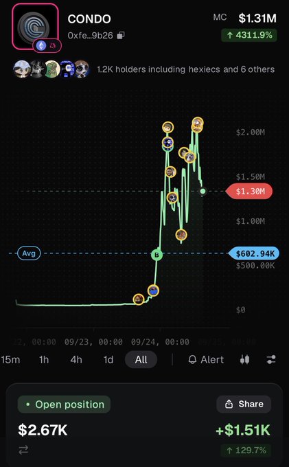 The image shows a mobile chart for the "CONDO" token (0xfe...9b26) with a market cap of $1.31M, up 4311.9%, displaying a volatile price spike over the "All" timeframe alongside an open position of $2.67K (+$1.51K, +129.7%). This illustrates the poster's success in catching early runners across multiple chains using Pumpfun, having profited significantly on a volatile token that surged well above its $502.94K average.