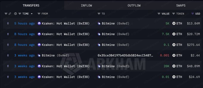 An Arkham blockchain transfer record showing multiple inflows from Kraken Hot Wallet to Bitmine wallet, including a 20K ETH ($48.89M) transfer.