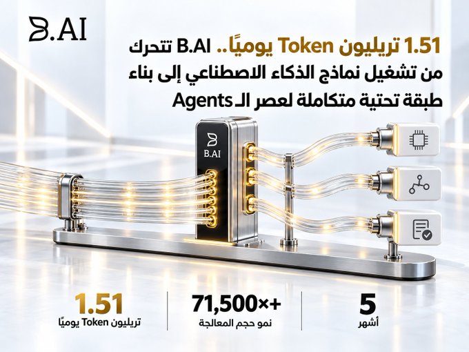 The image showcases a promotional graphic for B.AI, featuring a stylized metallic server unit with flowing light streams connecting to chip, network, and document icons, highlighting that the platform now processes 1.51 trillion tokens daily—a 71,500x growth in just 5 months, representing a transformative leap in AI infrastructure for the agent era.