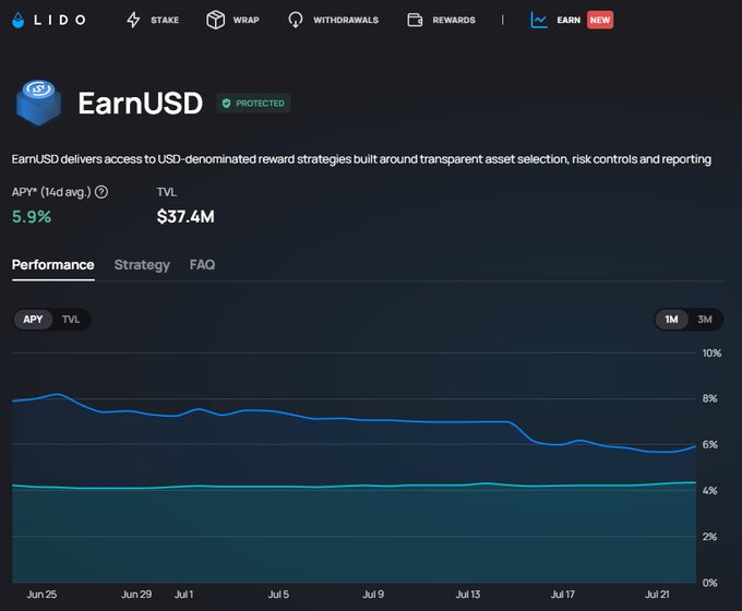 A screenshot of the Lido Finance dashboard showing the EarnUSD page with a 5.9% APY, $37.4M TVL, and performance graphs tracking APY and TVL over time.