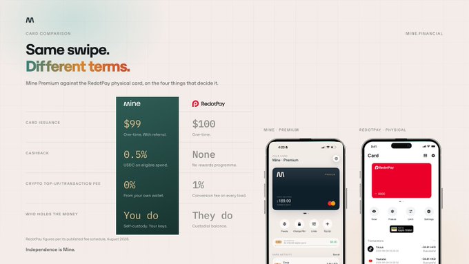 A card comparison graphic titled "Same swipe. Different terms." pits Mine Premium ($99, 0.5% USDC cashback, 0% crypto top-up fee, self-custodied) against the RedotPay physical card ($100, no rewards, 1% conversion fee, custodial), with phone mockups of both apps on the right. The chart visualizes the post's claim that while both cards look identical at checkout, Mine offers superior terms, USDC rewards, and self-custody versus RedotPay's fees and third-party control.
