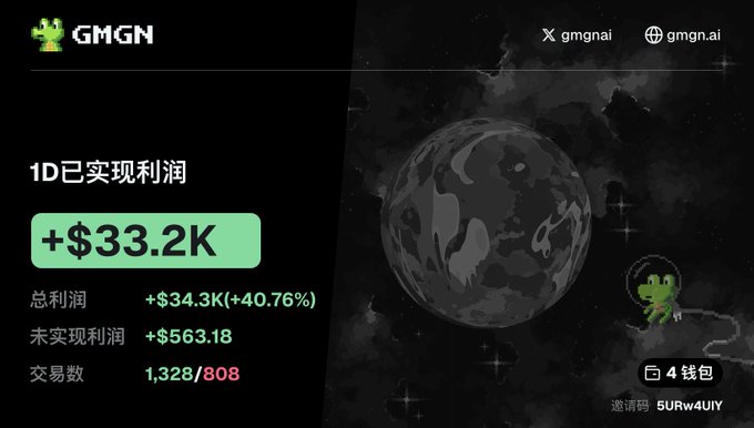 The image is a screenshot of a portfolio dashboard from the GMGN trading platform, showing a total realized profit of +$34.34K (+40.76%) with $33.2K in 1-day profits, 1,328 total trades, and an unrealized profit of +$563.18, bearing a referral code (5URw4UIY). 

As a **caption**, this relates to the "Robinhood Today" post by showing typical crypto trading profit/loss metrics that resemble what one might see on an investment platform, highlighting significant daily gains.