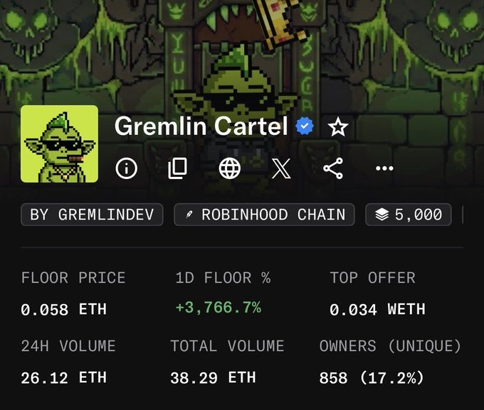 The image displays an NFT collection page for "Gremlin Cartel" on Robinhood Chain, showing a floor price of 0.058 ETH with a +3,766.7% 1D floor increase, 858 unique owners, and 38.29 ETH total volume—visualizing the 58x mint-to-floor gain and significant price appreciation referenced in the post celebrating the Taigondao collaboration.