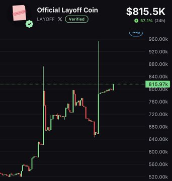 Cryptocurrency chart for 'Official Layoff Coin' showing a price of $815.5K with a 57.1% increase over 24 hours and a candlestick pattern on a dark background.