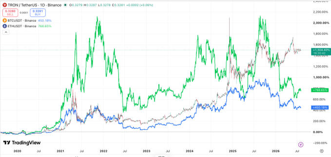 A TradingView candlestick chart comparing the price performance of TRON (TRX/USDT) at 798.65%, Bitcoin (BTC/USDT) at 450.16%, and Ethereum (ETH/USDT) at 766.65% from August 2019 to 2026, visually supporting the claim that TRX outperformed both BTC and ETH over the seven-year period.