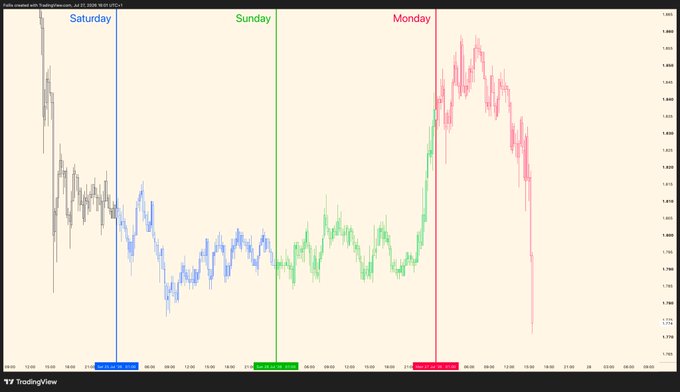 A TradingView chart from July 26-29, 2024, displays Euro/U.S. Dollar forex price action color-coded by day—blue for Saturday chop, green for Sunday pump, and pink for Monday's sharp decline—perfectly illustrating the "Saturday chop, Sunday pump, Monday blood" market cycle.