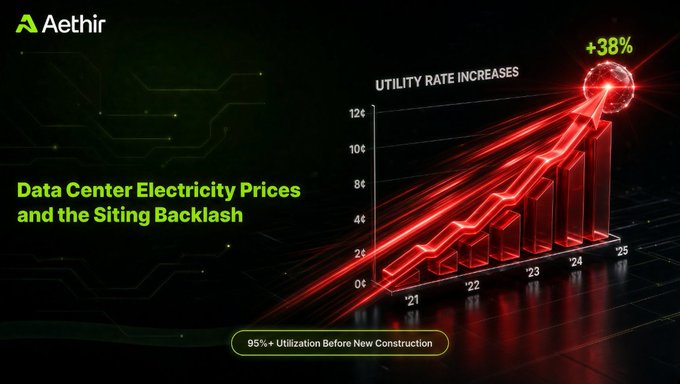 Aethir graphic showing utility rate increases from 2021-2025 with a +38% surge at the peak, highlighting that 95%+ utilization before new construction is straining data center siting—visually reinforcing how rising electricity costs and grid saturation are now fueling community backlash and blocking ~75 projects worth ~$130B in Q1 2026.
