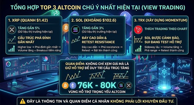 A Vietnamese cryptocurrency analysis chart highlights 'TỔNG HỢP TOP 3 ALTCOIN CHÚ Ý NHẤT HIỆN T�ẠI' featuring XRP, SOL, and TRX.