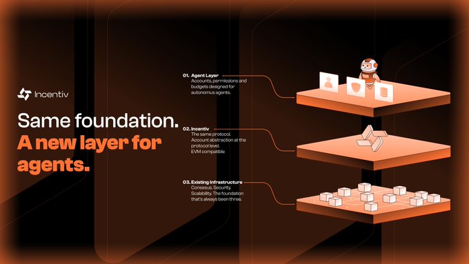 The image is a promotional graphic for Incentiv featuring the tagline "Same foundation. A new layer for agents." and illustrates a three-tier architecture: (01) Agent Layer with accounts, permissions, and budgets for autonomous agents; (02) Incentiv, the protocol layer handling account abstraction and EVM compatibility; and (03) Existing Infrastructure (Consensus, Security, Scalability) that remains unchanged. The visual ties directly to the post's message by showing how agents receive financial autonomy through a new protocol layer built atop existing blockchain infrastructure, enabling them to pay for tools, models, and compute—turning their budgets into builder revenue.