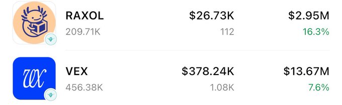 The image displays trading data from RobinhoodApp for two cryptocurrency projects: RAXOL with a price of $26.73K, 209.71K shares/units, 112 holders, $2.95M market cap, and a 16.3% gain, alongside VEX at $378.24K, 456.38K units, 1.08K holders, $13.67M market cap, and a 7.6% gain.