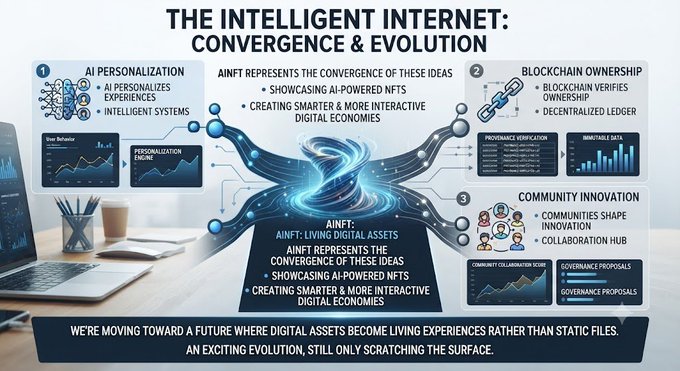 An infographic titled 'THE INTELLIGENT INTERNET: CONVERGENCE & EVOLUTION' depicting AINFT (Living Digital Assets) with three pillars: AI Personalization, Blockchain Ownership, and Community Innovation.