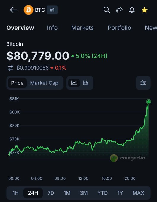 A CoinGecko mobile app screenshot shows Bitcoin (BTC) at $80,779.00, up 5.0% in the last 24 hours, with a 24-hour price chart displaying a sharp upward spike as the price reclaimed the $80,000 level.