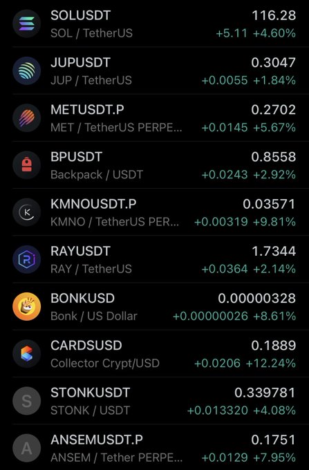 A cryptocurrency price list displays various tickers and their values against USDT, including SOLUSDT at 116.28 (+4.60%), JUPUSDT at 0.3047 (+1.84%), METUSDT.P at 0.2702 (+5.67%), and BPUSDT (Backpack) at 0.8558 (+2.92%), among others.