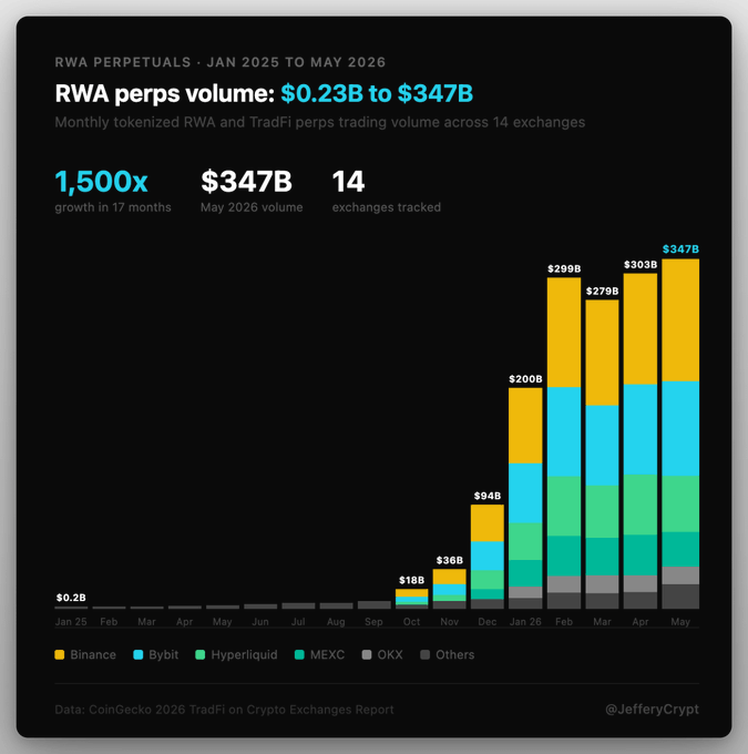 An infographic titled 'RWA PERPETUALS · JAN 2025 TO MAY 2026' showing RWA perps volume growth from $0.23B to $347B (1,500x growth in 17 months) across 14 exchanges including Binance, Bybit, Hyperliquid, MEXC, and OKX, credited to @JefferyyCrypt using CoinGecko data.