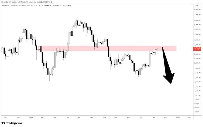 A TradingView chart of Ethereum/USDT showing price action with a red shaded zone and a black arrow pointing downward.