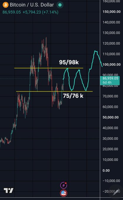 A Bitcoin/U.S. Dollar chart shows BTC currently at $86,959.05 (+7.14%), with horizontal support and resistance zones clearly marked at 75/76k and 95/98k—directly illustrating the trader's view that price will range between these levels before a potential retest of $76k or breakout toward $95/98k.