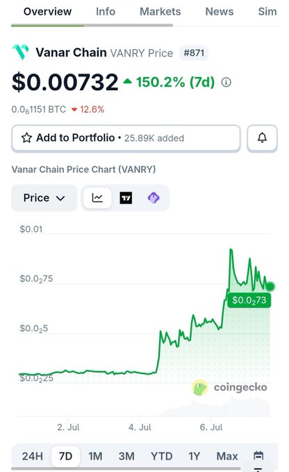 A CoinGecko mobile app screenshot showing Vanar Chain (VANRY) at $0.00732, up 150.2% over 7 days, with a 7-day price chart.