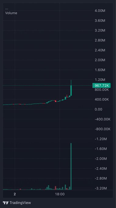 A TradingView stock chart displays trading volume on a dark background, showing a sharp spike to 967.72K with a highlighted price of 800.00K near the 18:00 mark.