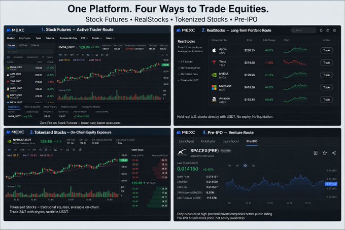 A MEXC trading platform advertisement titled 'One Platform. Four Ways to Trade Equities' showcasing Stock Futures, RealStocks, Tokenized Stocks, and Pre-IPO sections with NVDA_USDT, Tesla, NVIDIA, Apple, Microsoft, Amazon, and SPACEX(PRE) listings.