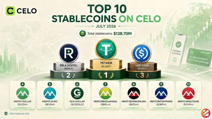An infographic titled 'TOP 10 STABLECOINS ON CELO JULY 2026' showing a total of $138.70M, with Tether ($USDT), USDC, and BRLA Digital ($BRLA) as the top three.