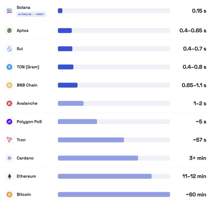 A chart comparing transaction finality times across major blockchains, showing Solana at 0.15 s—far faster than competitors like Bitcoin (~60 min), Ethereum (11–12 min), and Cardano (3+ min). The image supports the post's claim about Solana's Alpenglow upgrade targeting ~150 ms finality, highlighting its position as the fastest blockchain.