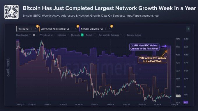 A Santiment chart titled 'Bitcoin Has Just Completed Largest Network Growth Week in a Year,' showing BTC price, daily active addresses, and network growth from August 26 to August 4, 2026, highlighting 2.27M new BTC wallets and 759K active BTC wallets created in the past week.