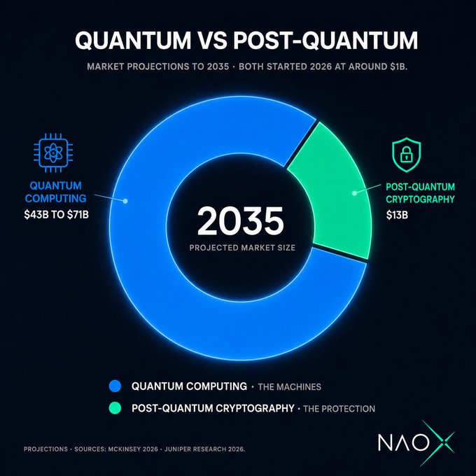 A donut chart titled "Quantum vs Post-Quantum" shows projected 2035 market sizes, with quantum computing dominating at $43B to $71B (per McKinsey 2026) and post-quantum cryptography at $13B (per Juniper Research 2026), both having started at roughly $1B in 2026.