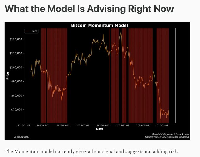 The image titled "What the Model Is Advising Right Now" displays a Bitcoin Momentum Model chart from @Snz_BTC, showing BTC price movements from January 2025 through mid-2026, with the shaded red region indicating a bearish signal triggered as price declined from roughly $125,000 to under $70,000. The caption notes the model currently gives a bear signal suggesting not adding risk, aligning with the post's praise for how accurately the momentum model has identified the bearish regime throughout 2025-2026.