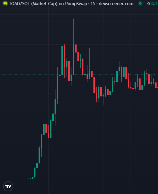 A candlestick chart from DexScreener shows TOAD/SOL on PumpSwap with a market cap around 13.6M, displaying a sharp upward trend followed by consolidation. The image illustrates the dramatic 210% pump referenced in the post, visually backing the claim of significant gains from an early call on $TOAD.