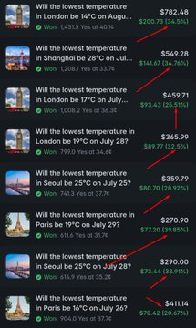 The image displays a series of weather prediction market trades from Polymarket, showing the user "Will the lowest temperature in [city] be [X]°C on [date]?" markets with bets ranging from $73 to $565 for various locations including London, Shanghai, Seoul, Paris, Vienna, and Paris—relating to the post by highlighting the trader's strategy of profiting $3,304 by focusing on minimum temperature forecasts in cities such as London and Shanghai.