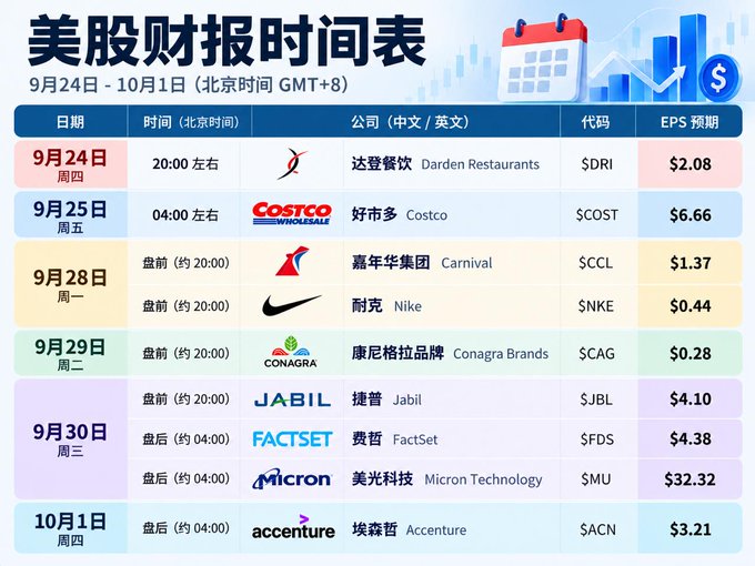 A Chinese-language schedule table titled '美股财报时间表' (US Stock Earnings Calendar) from September 24 to October 1, listing companies like Darden Restaurants ($DRI), Costco ($COST), Carnival ($CCL), Nike ($NKE), Conagra Brands ($CAG), Jabil ($JBL), FactSet ($FDS), Micron ($MU), and Accenture ($ACN) with their EPS estimates.