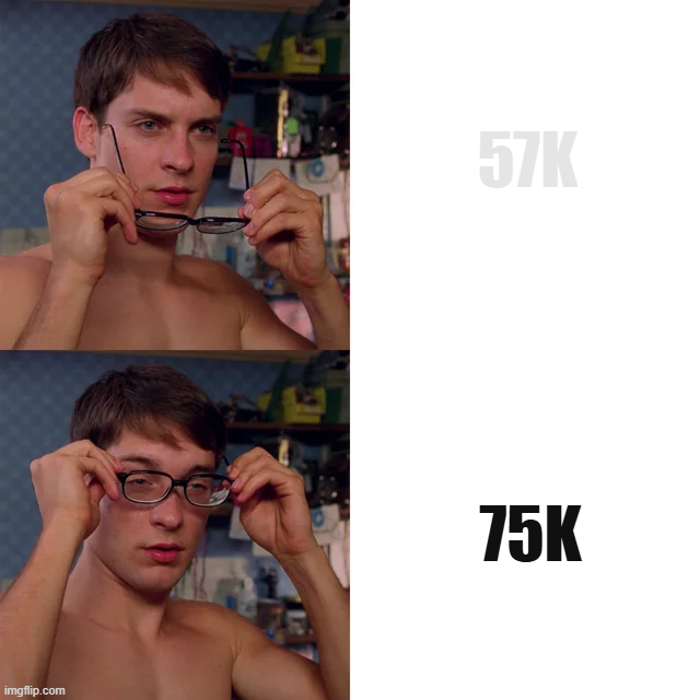A two-panel meme showing a shirtless man holding glasses, with the top panel labeled '57K' in gray and the bottom panel labeled '75K' in bold black, implying that putting on glasses increases numerical value.